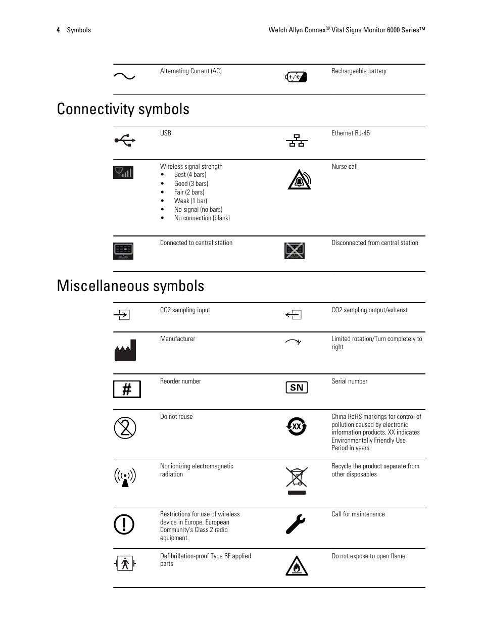 Connectivity symbols, Miscellaneous symbols | Welch Allyn 6000 Series Connex Vital Signs Monitor - User Manual User Manual | Page 10 / 245