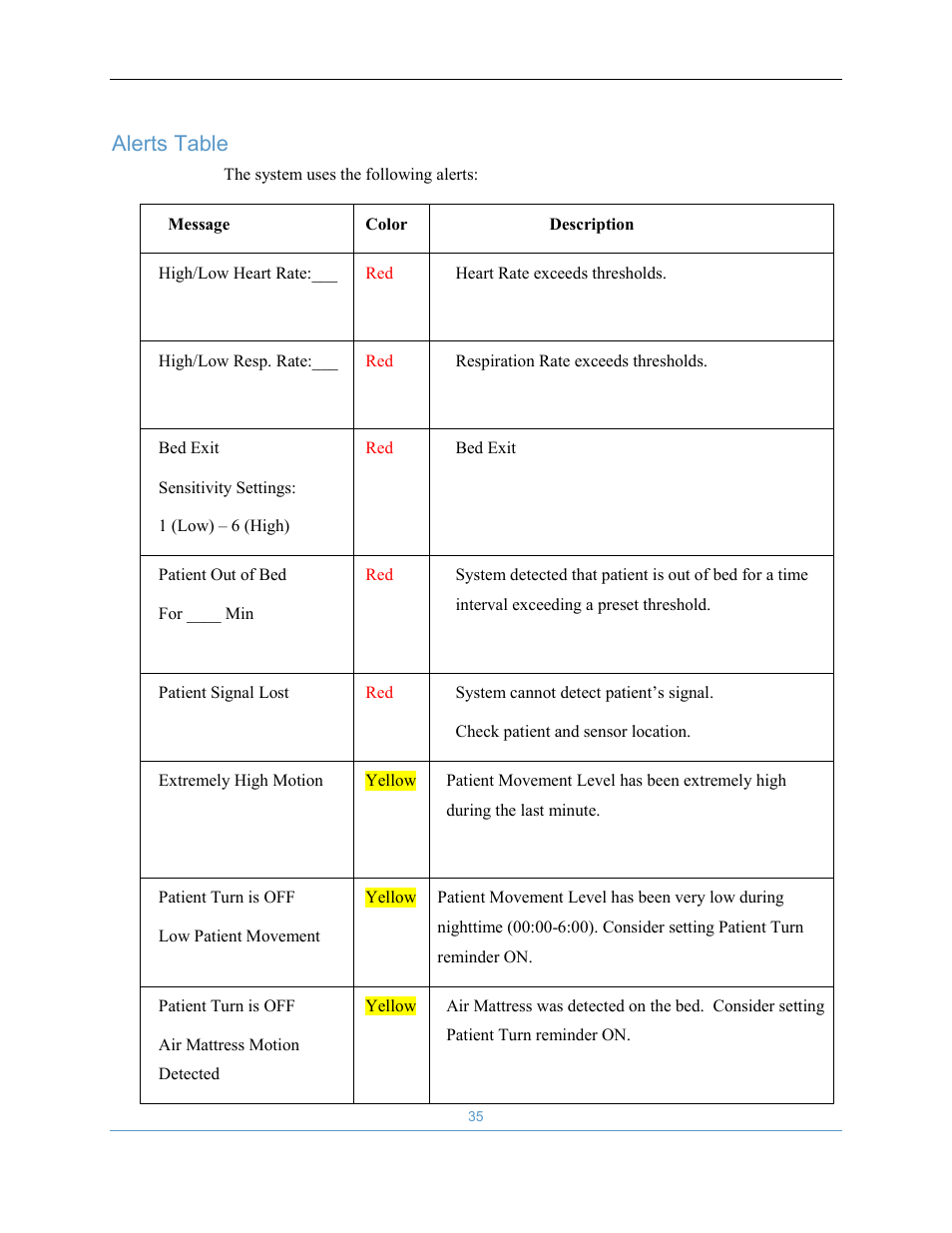 Alerts table | Welch Allyn EarlySense System 1.0 - Equivalent to model EverOn 1.0 - User Manual User Manual | Page 41 / 73