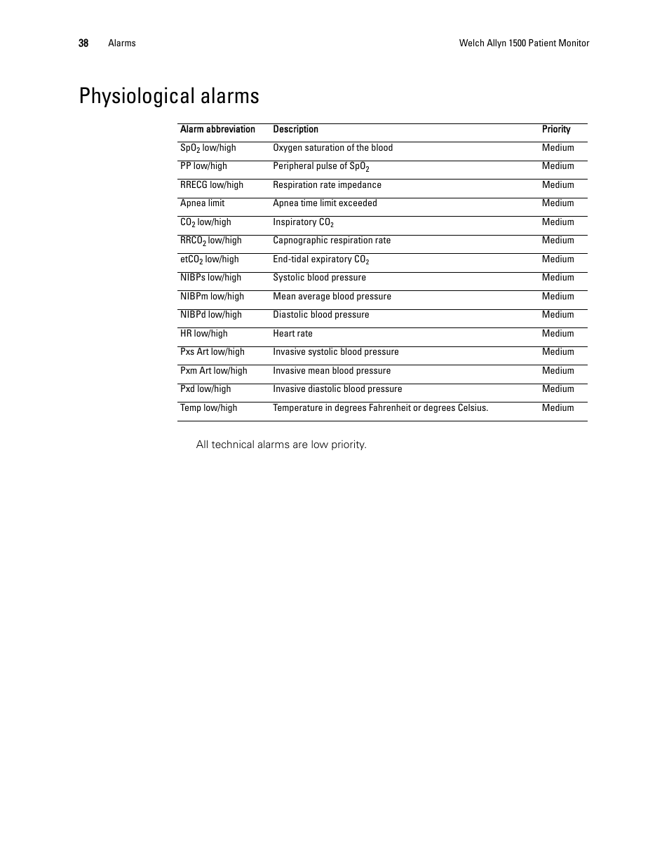 Physiological alarms | Welch Allyn 1500 Patient Monitor v.1.4.X - User Manual User Manual | Page 42 / 144