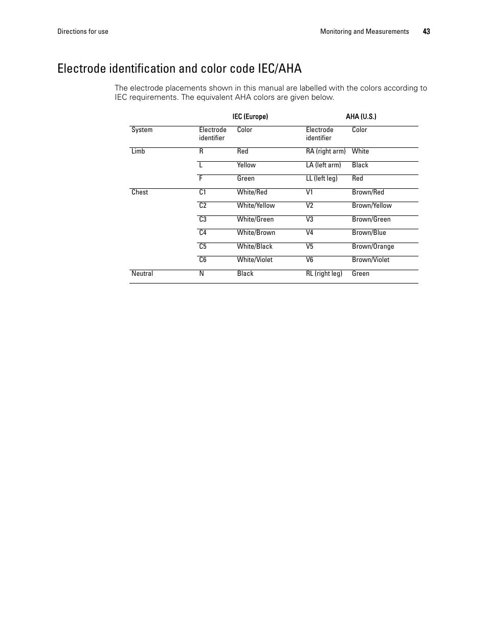 Electrode identification and color code iec/aha | Welch Allyn 1500 Patient Monitor v.1.4.X - User Manual User Manual | Page 47 / 144