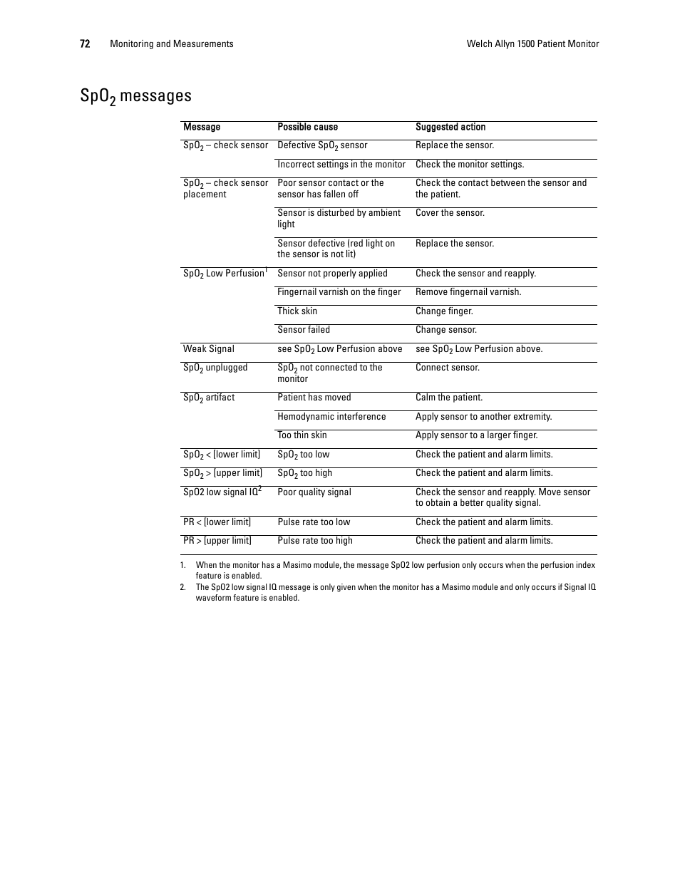 Spo2 messages, Messages | Welch Allyn 1500 Patient Monitor v.1.4.X - User Manual User Manual | Page 76 / 144