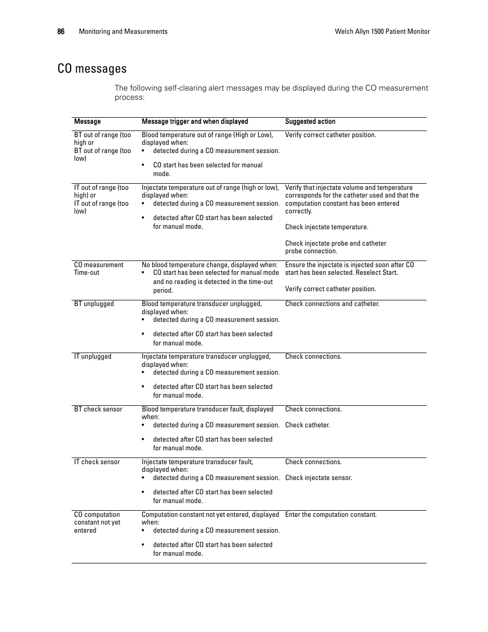 Co messages | Welch Allyn 1500 Patient Monitor v.1.4.X - User Manual User Manual | Page 90 / 144