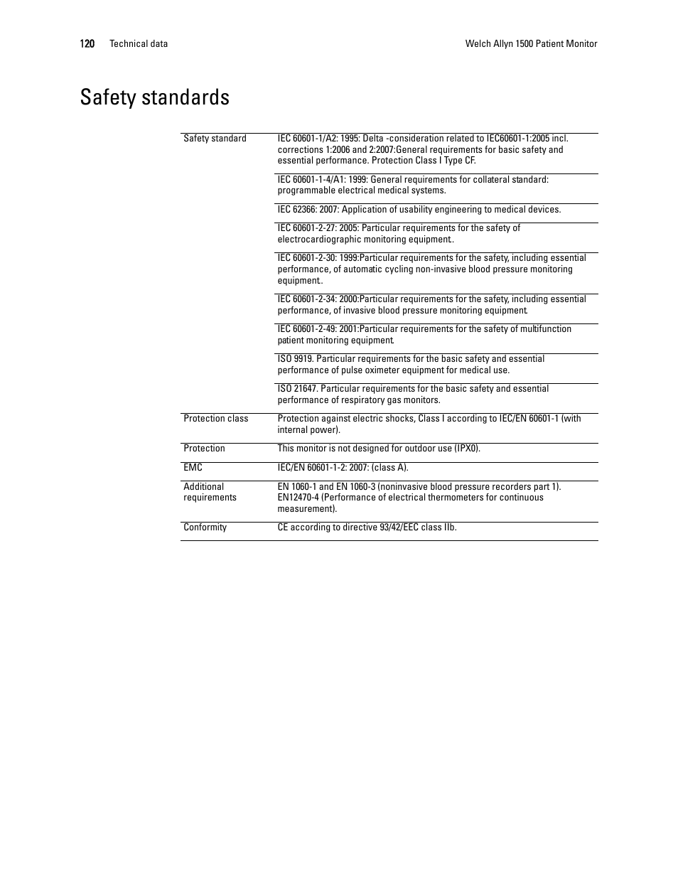 Safety standards | Welch Allyn 1500 Patient Monitor v.1.3.X - User Manual User Manual | Page 124 / 134