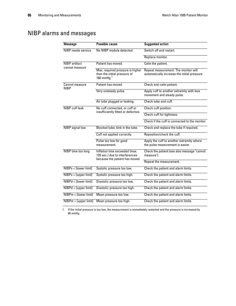 Nibp alarms and messages | Welch Allyn 1500 Patient Monitor v.1.3.X - User Manual User Manual | Page 70 / 134