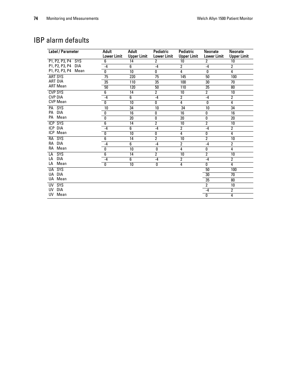Ibp alarm defaults | Welch Allyn 1500 Patient Monitor v.1.3.X - User Manual User Manual | Page 78 / 134