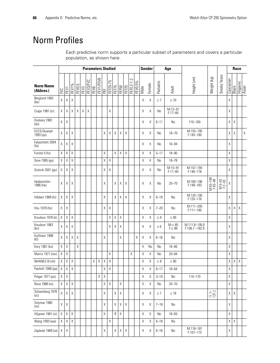 Norm profiles | Welch Allyn CP 200 Spirometry Option - User Manual User Manual | Page 70 / 92