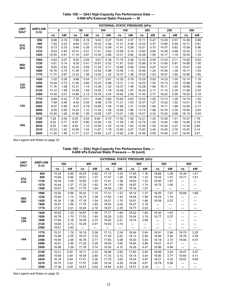 Bryant Air Handling Units 524J User Manual | Page 32 / 36