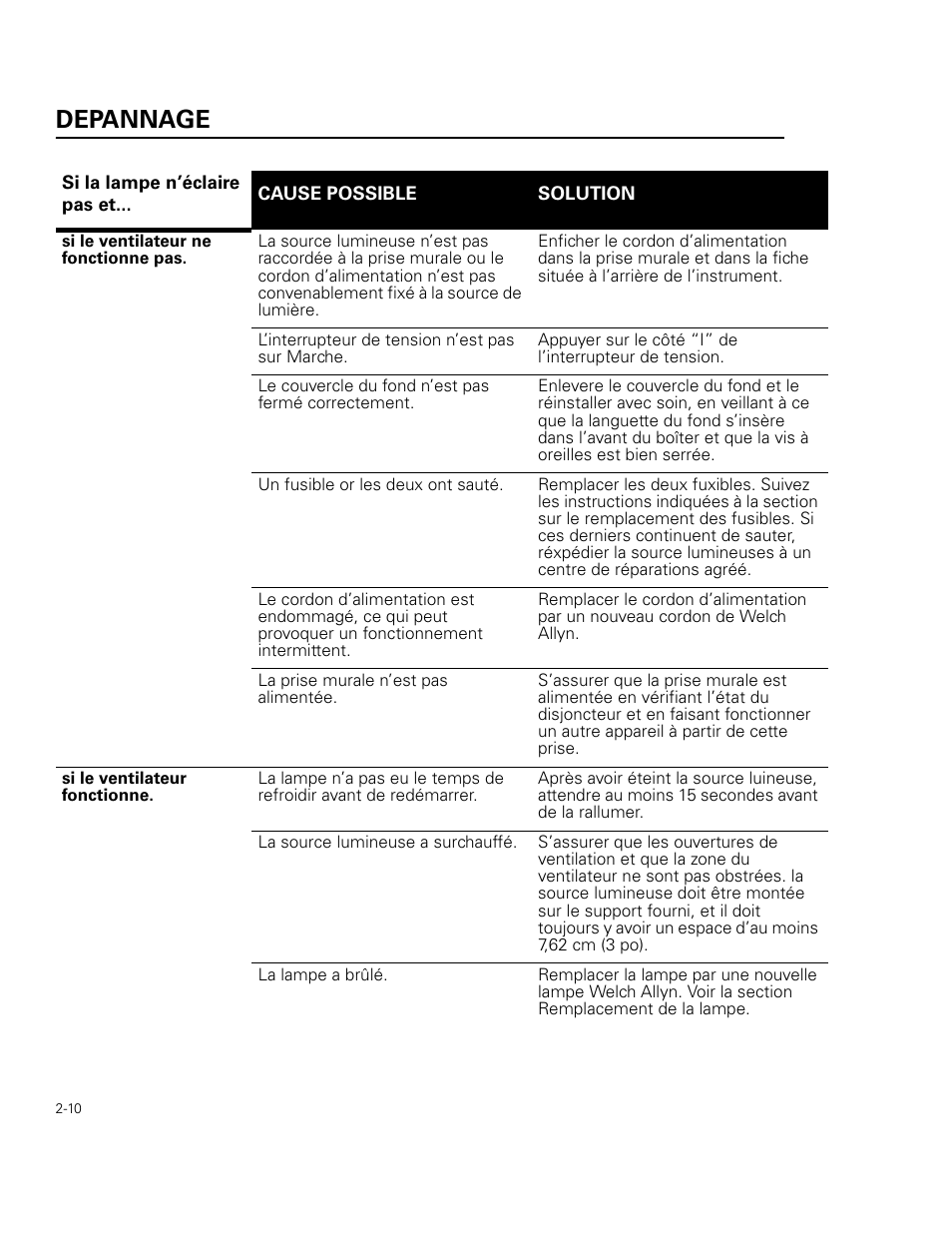 Depannage | Welch Allyn 49506 Light Source - User Manual User Manual | Page 28 / 192