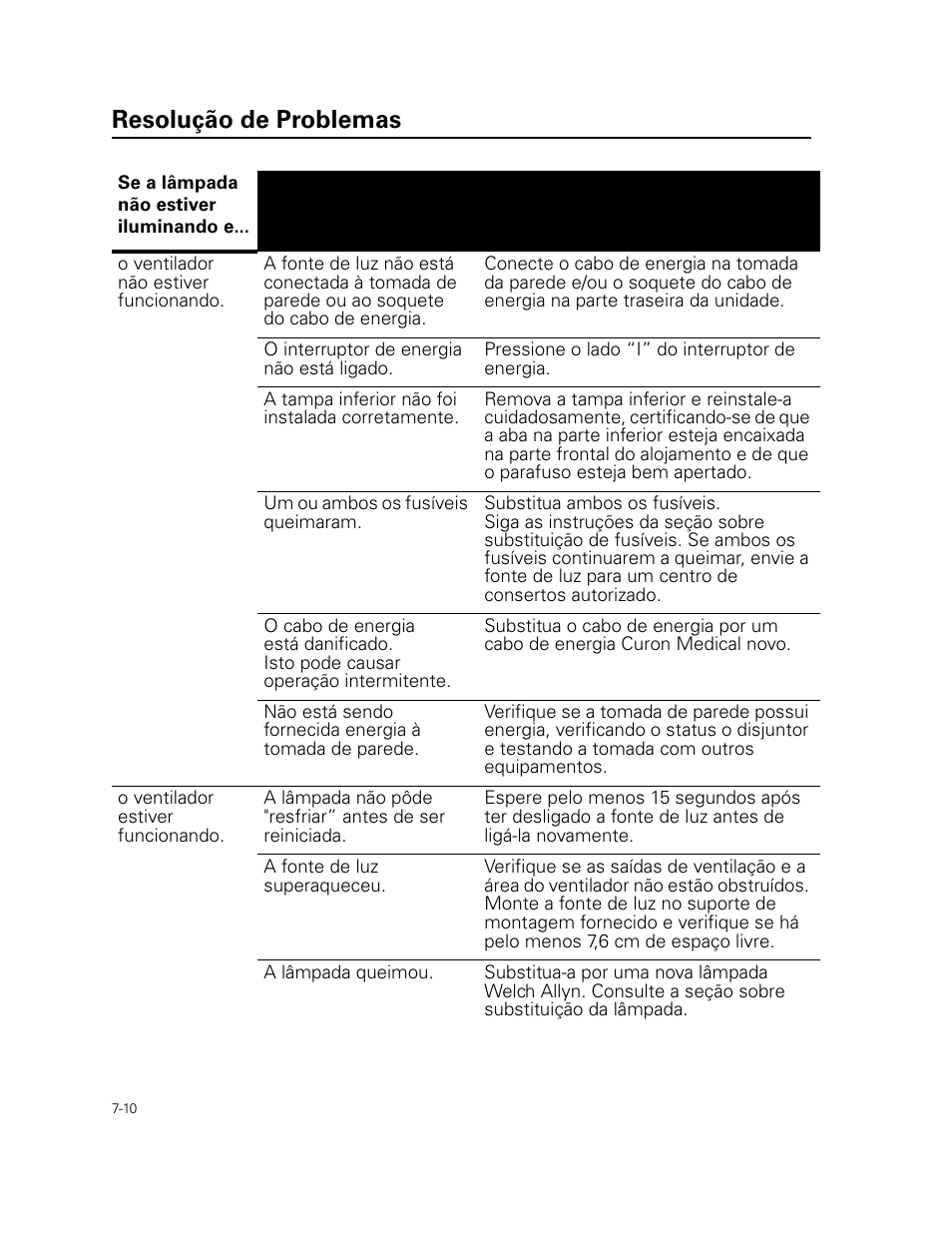 Resolução de problemas | Welch Allyn Curon Medical Light Source - User Manual User Manual | Page 104 / 182