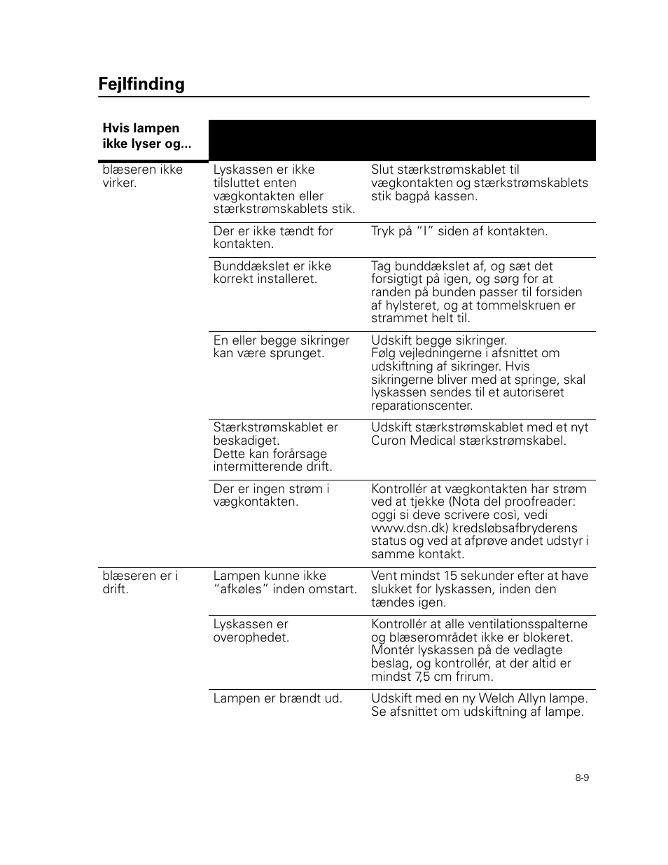 Fejlfinding | Welch Allyn Curon Medical Light Source - User Manual User Manual | Page 119 / 182