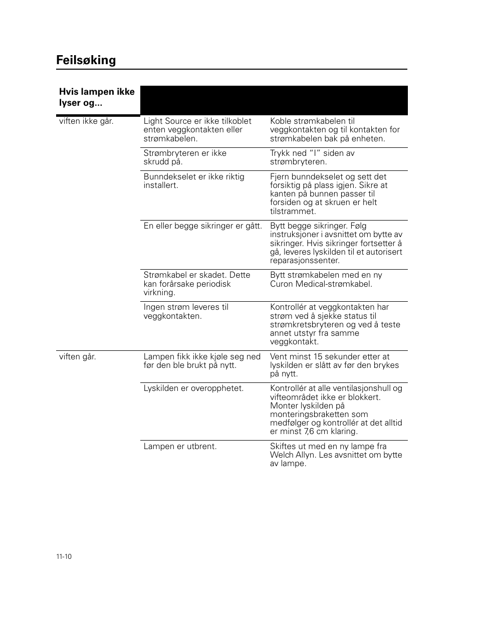 Feilsøking | Welch Allyn Curon Medical Light Source - User Manual User Manual | Page 164 / 182