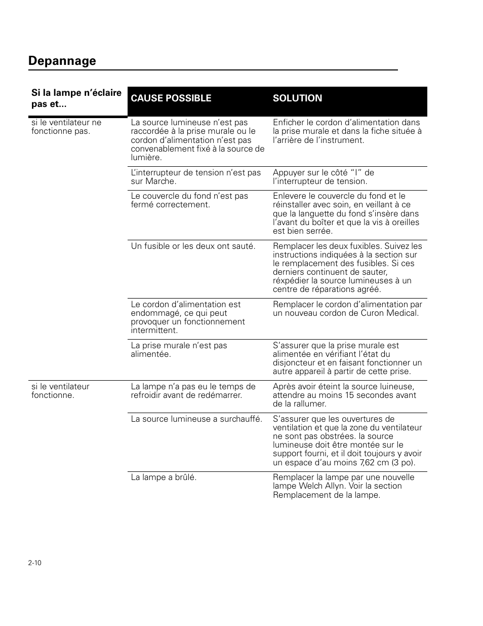 Depannage | Welch Allyn Curon Medical Light Source - User Manual User Manual | Page 28 / 182