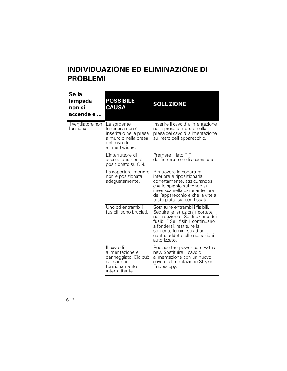 Individuazione ed eliminazione di problemi | Welch Allyn Stryker Light Source For Q2002-00, Q2002-02, Q2002-04, Q2002-06 - User Manual User Manual | Page 106 / 160