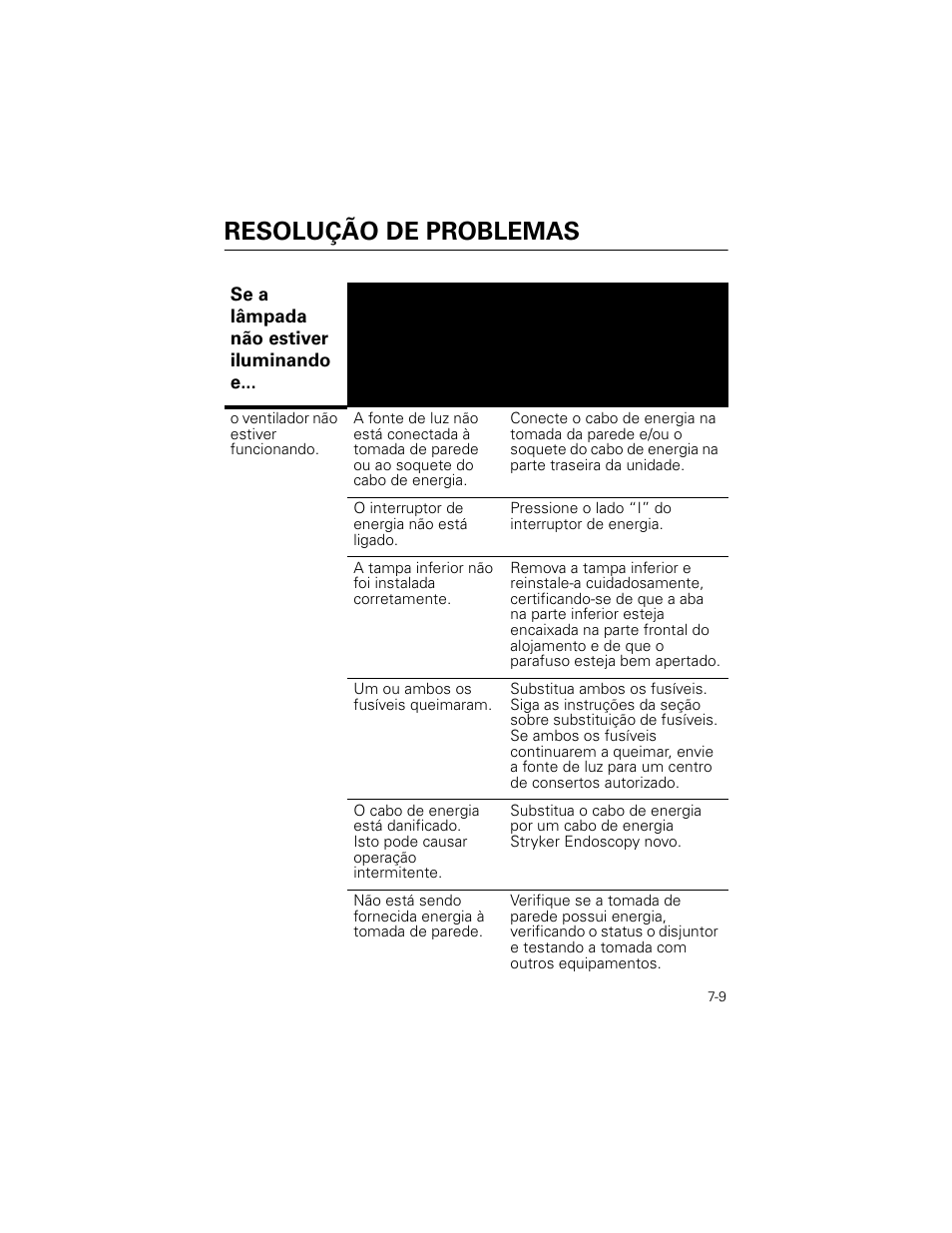 Resolução de problemas | Welch Allyn Stryker Light Source For Q2002-00, Q2002-02, Q2002-04, Q2002-06 - User Manual User Manual | Page 121 / 160
