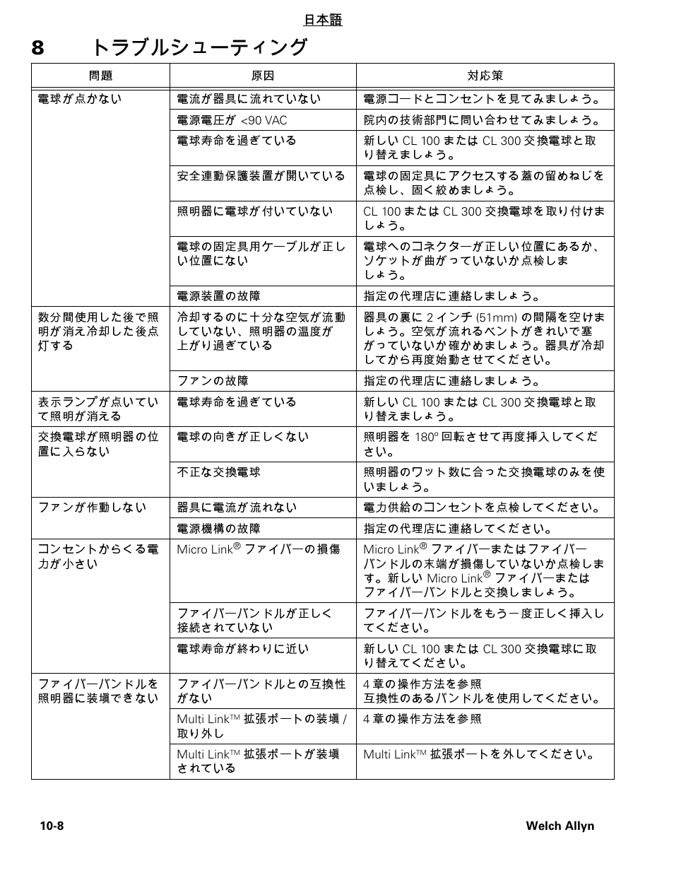 8トラブルシューティング | Welch Allyn CL300 Surgical IlluminatorCL - User Manual User Manual | Page 119 / 126