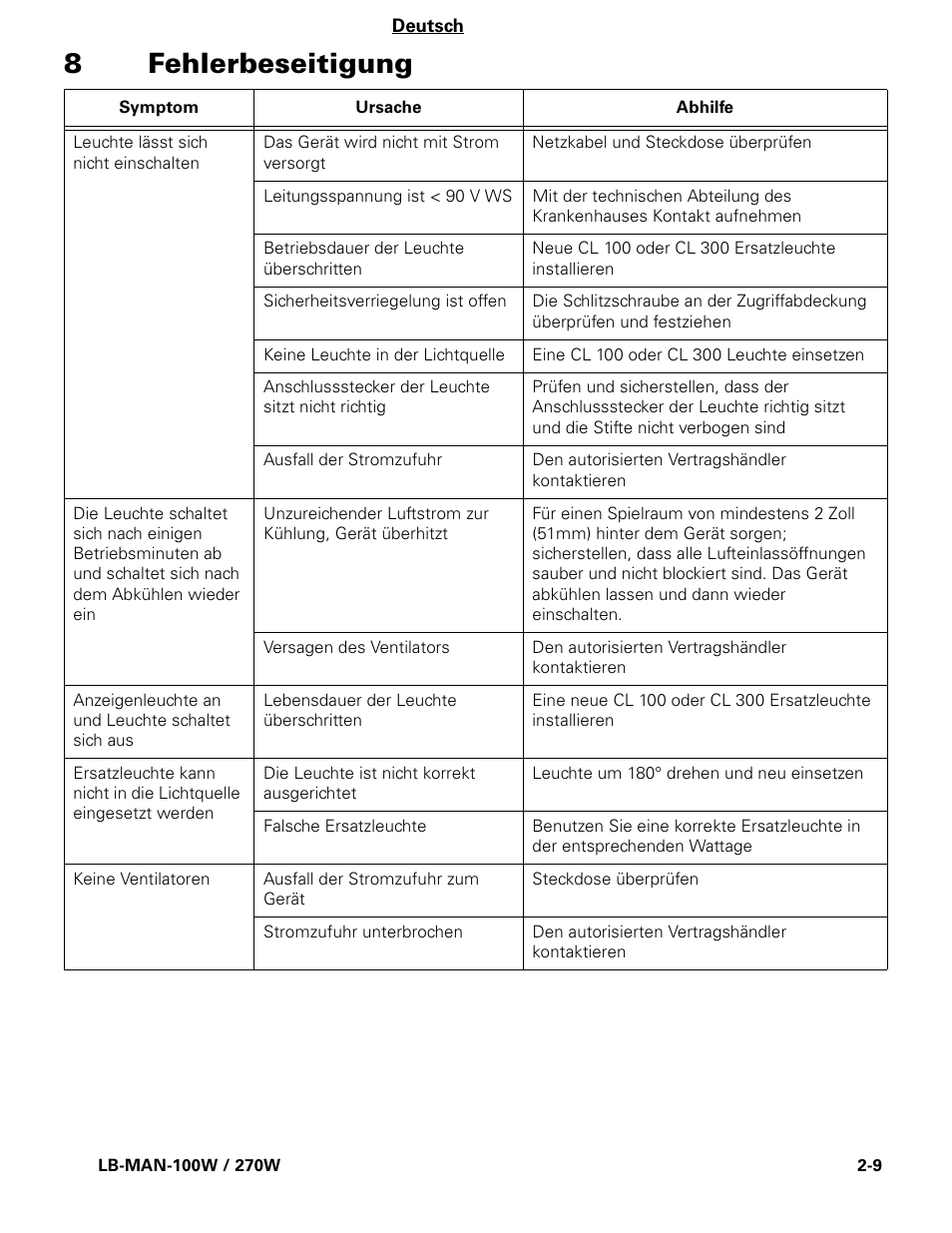 8fehlerbeseitigung | Welch Allyn CL300 Surgical IlluminatorCL - User Manual User Manual | Page 22 / 126