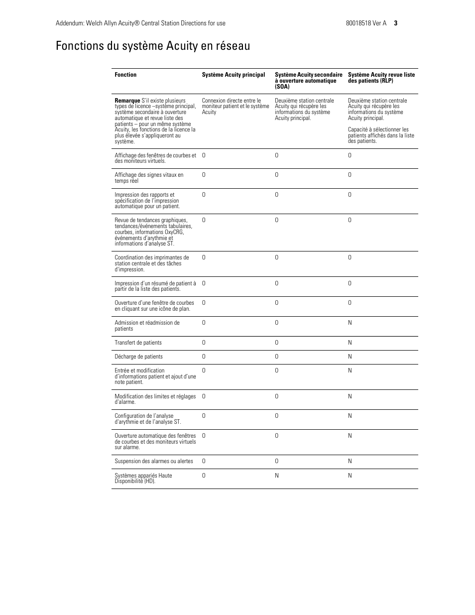 Fonctions du système acuity en réseau | Welch Allyn Central Monitoring Systems - Addendum User Manual | Page 3 / 8