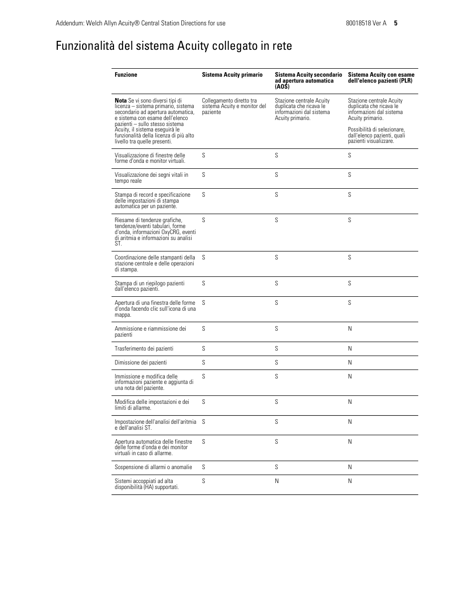 Funzionalità del sistema acuity collegato in rete | Welch Allyn Central Monitoring Systems - Addendum User Manual | Page 5 / 8