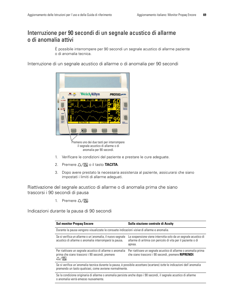 Indicazioni durante la pausa di 90 secondi, Anomalia attivi | Welch Allyn Propaq Encore Monitor - User Manual User Manual | Page 77 / 136