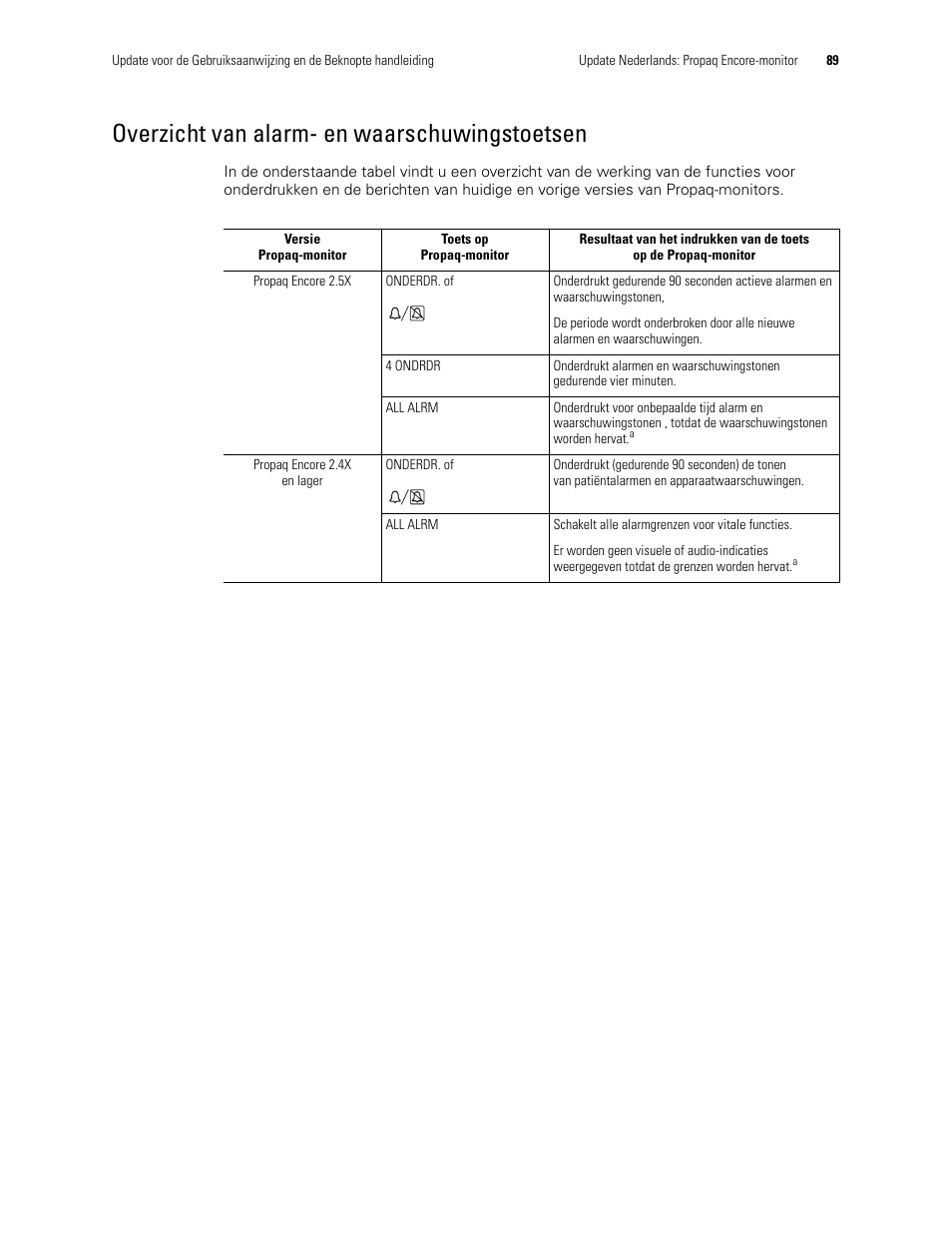 Overzicht van alarm- en waarschuwingstoetsen | Welch Allyn Propaq Encore Monitor - User Manual User Manual | Page 97 / 136