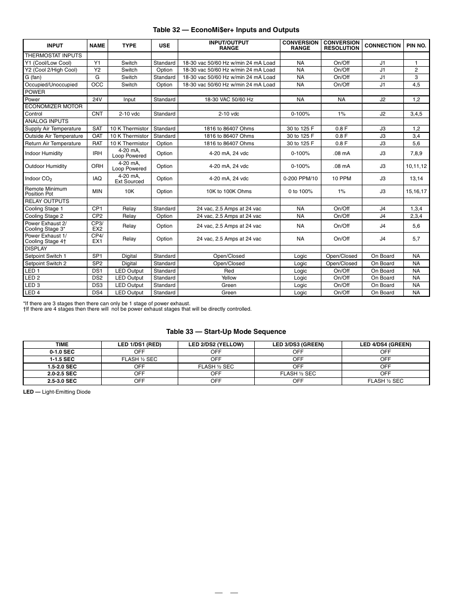 Table 32 — economi$er+ inputs and outputs, Table 33 — start-up mode sequence | Bryant 580F User Manual | Page 54 / 80
