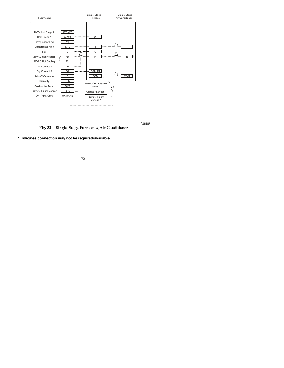 Fig. 32 -- single--stage furnace w/air conditioner, Indicates connection may not be required/available | Bryant PREFERREDT A07045 User Manual | Page 73 / 80