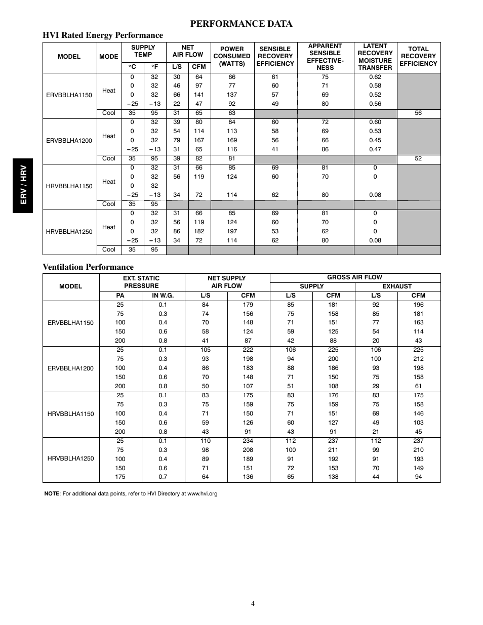 Performance data, Hvi rated energy performance, Ventilation performance | Bryant HEAT RECOVERY VENTILATOR HRVBBLHA User Manual | Page 4 / 10