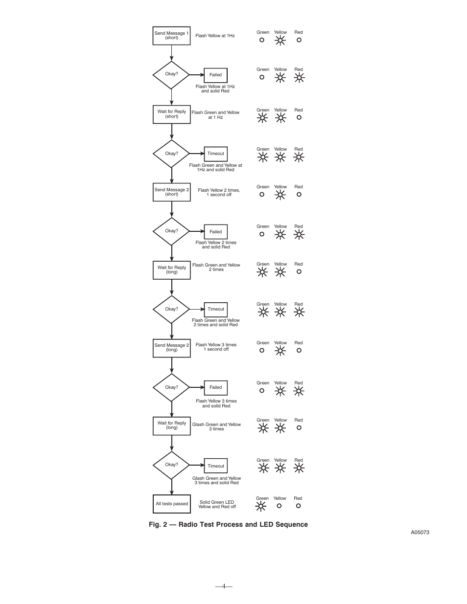 Fig. 2 — radio test process and led sequence | Bryant SYSTMBBSAM01 User Manual | Page 4 / 6