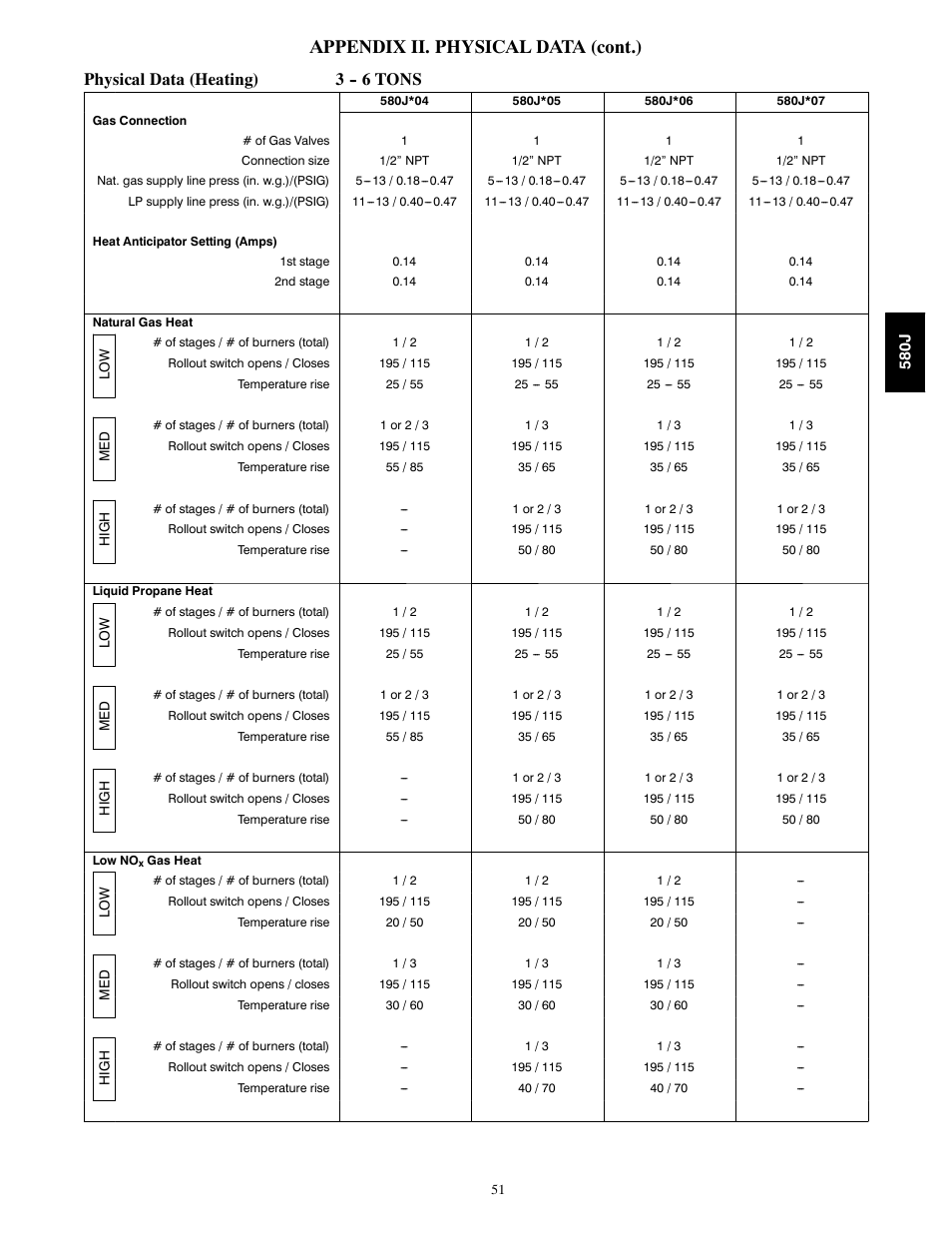 Appendix ii. physical data (cont.), Physical data (heating) 3 tons | Bryant 580J*04--12 User Manual | Page 51 / 73