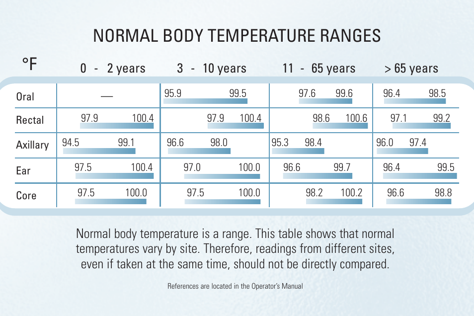 Welch Allyn Normal Temperature Range - Quick Reference Guide User Manual | 2 pages