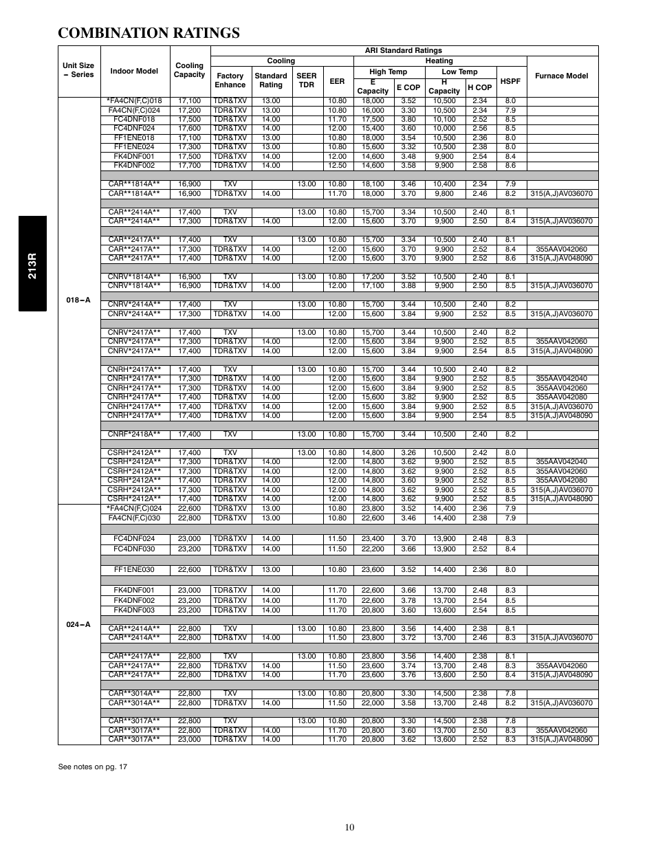 Combination ratings, 213r | Bryant LEGACY 213R User Manual | Page 10 / 32