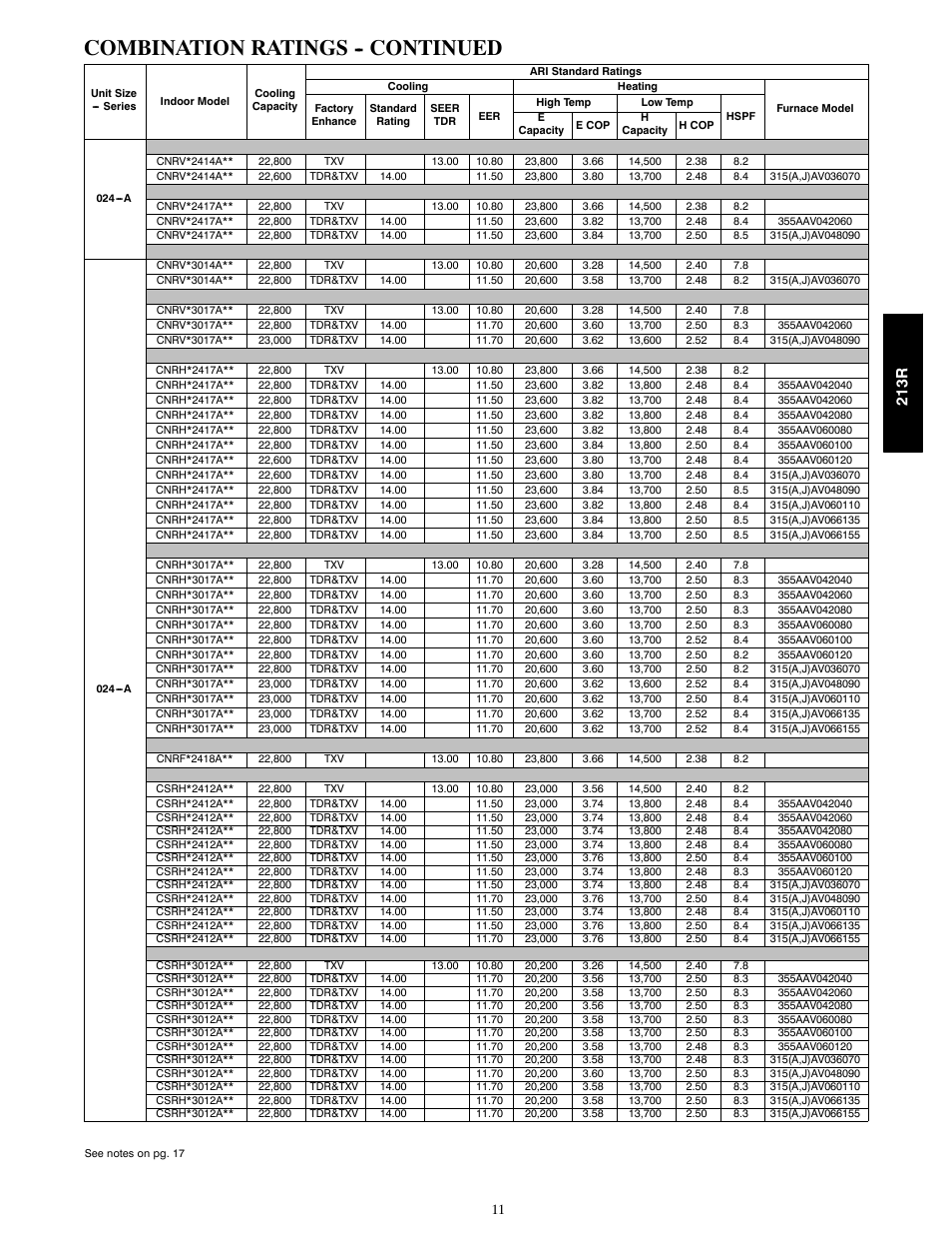 Combination ratings -- continued, 213r | Bryant LEGACY 213R User Manual | Page 11 / 32