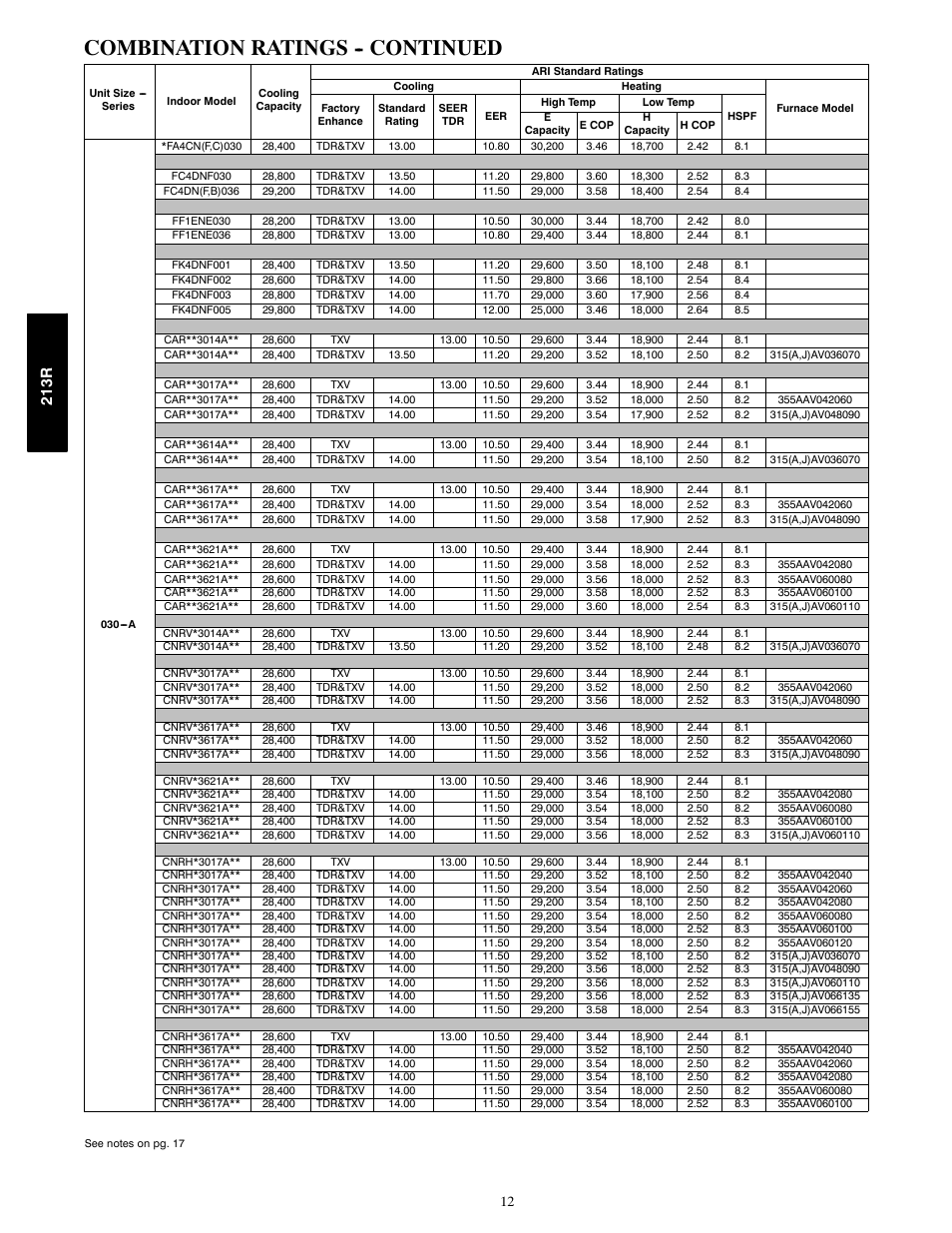 Combination ratings -- continued, 213r | Bryant LEGACY 213R User Manual | Page 12 / 32