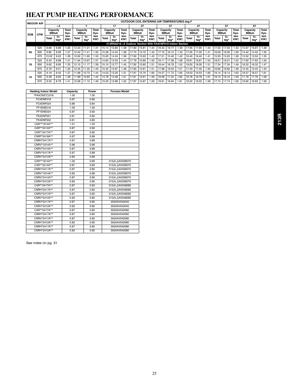 Heat pump heating performance, 213r | Bryant LEGACY 213R User Manual | Page 25 / 32