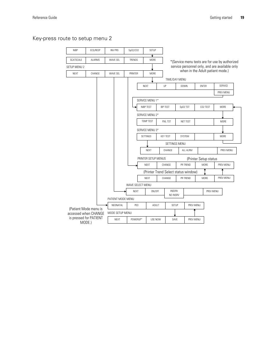 Key-press route to setup menu 2, Reference guide getting started 19, Printer trend select status window) | Welch Allyn Vital Signs Monitor, Propaq Encore - Quick Reference Guide User Manual | Page 25 / 144
