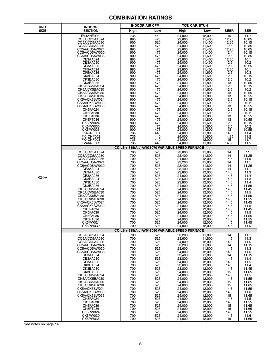 Combination ratings | Bryant PURON PLUS 598B User Manual | Page 5 / 40