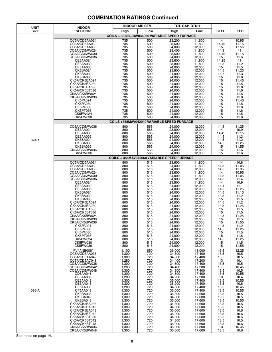 Combination ratings continued | Bryant PURON PLUS 598B User Manual | Page 6 / 40