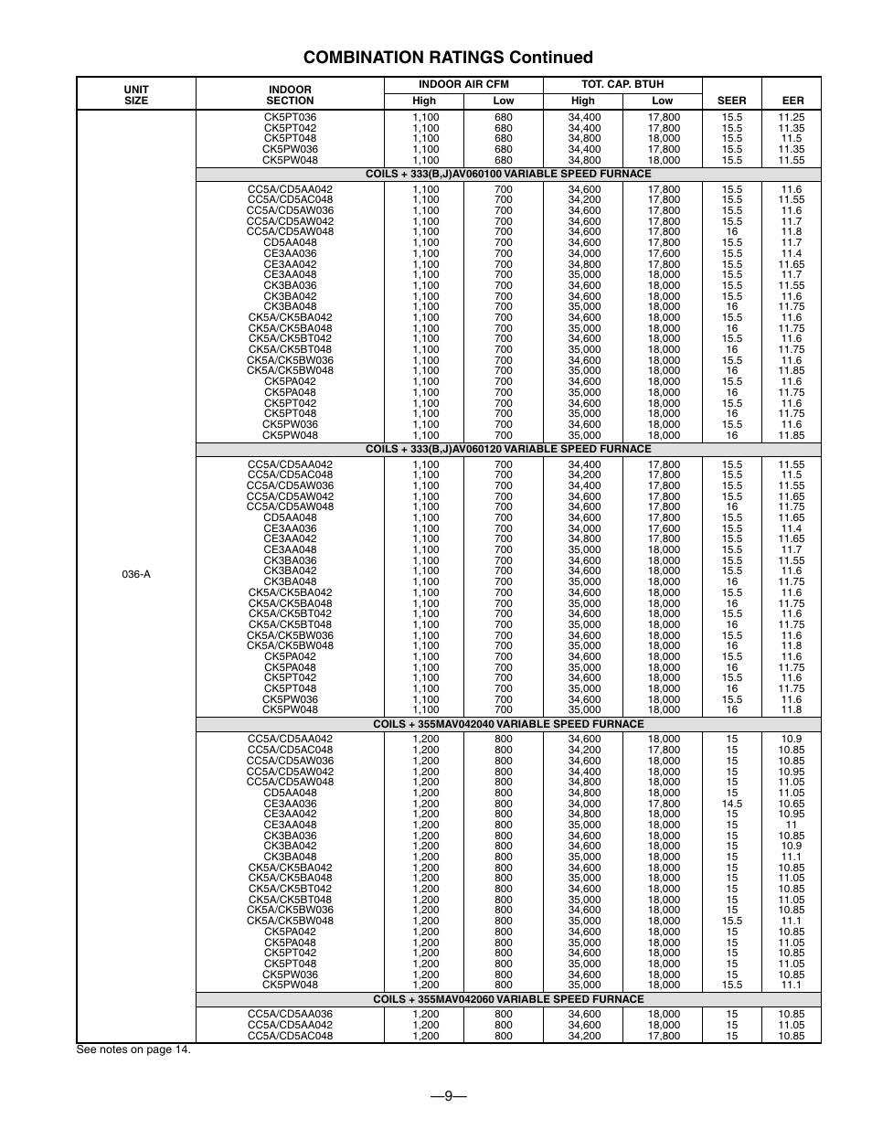 Combination ratings continued | Bryant PURON PLUS 598B User Manual | Page 9 / 40