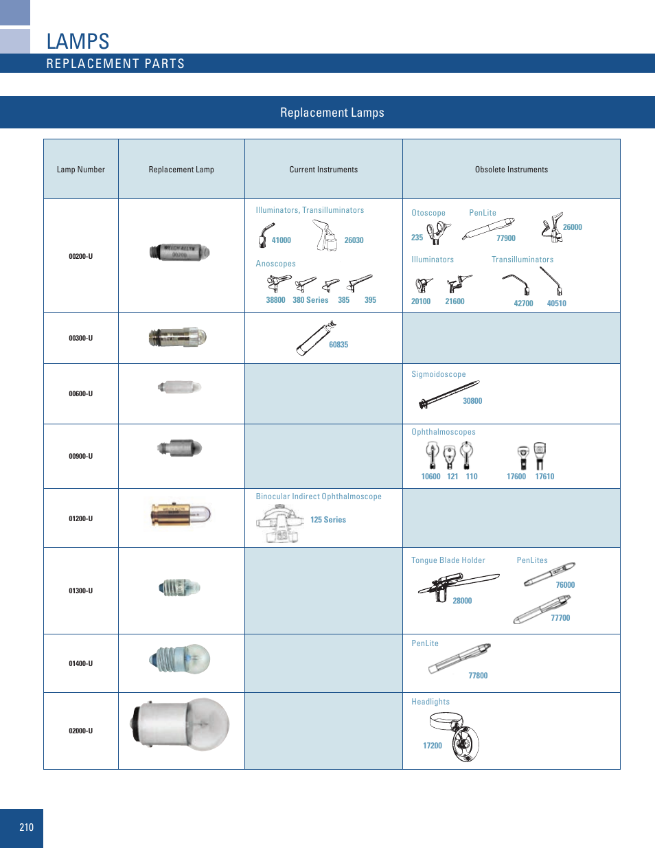 Welch Allyn Replacement Lamp Chart for Current and Obsolete Products - Quick Reference Guide User Manual | 7 pages