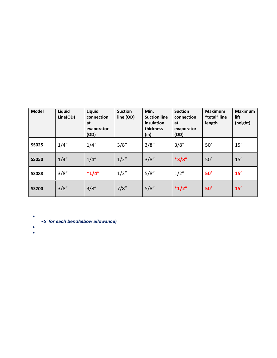 Split system interconnecting line sizing chart | Wine Guardian Ducted Split Wine Cellar Cooling Systems (SS200) User Manual | Page 38 / 68