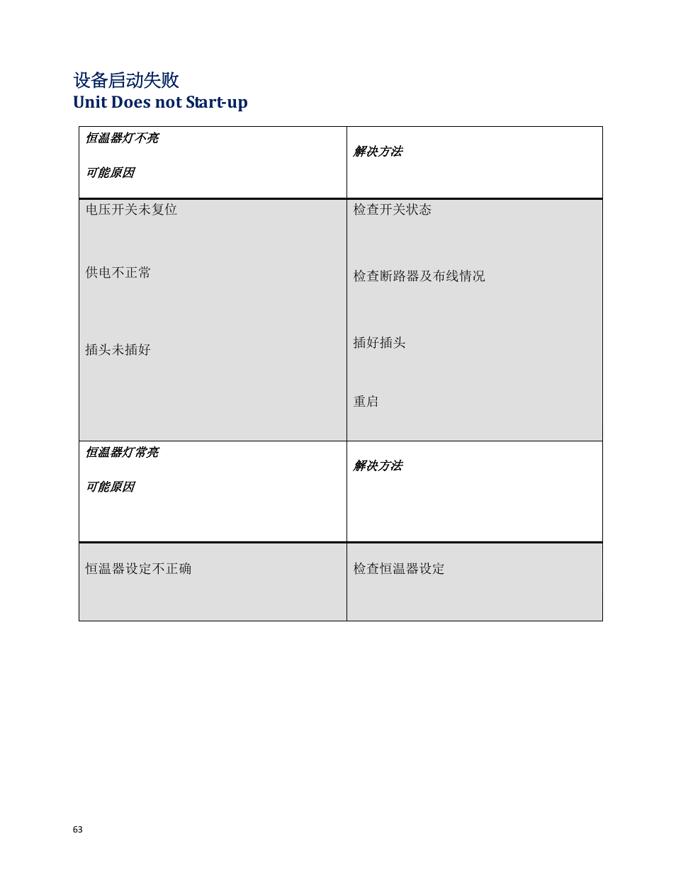 设备启动失败 unit does not start-up | Wine Guardian Through-the-Wall Wine Cellar Cooling Systems 50Hz (WG25) - Manual User Manual | Page 64 / 71