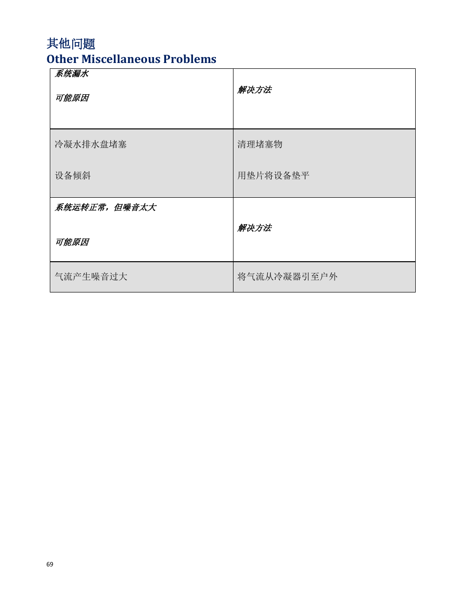 其他问题 other miscellaneous problems | Wine Guardian Through-the-Wall Wine Cellar Cooling Systems 50Hz (WG25) - Manual User Manual | Page 70 / 71