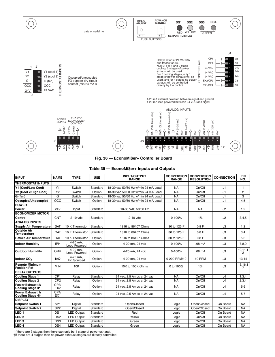 Table 35 — economi$er+ inputs and outputs, Fig. 36 — economi$er+ controller board | Bryant DuraPac Series 580f User Manual | Page 40 / 64