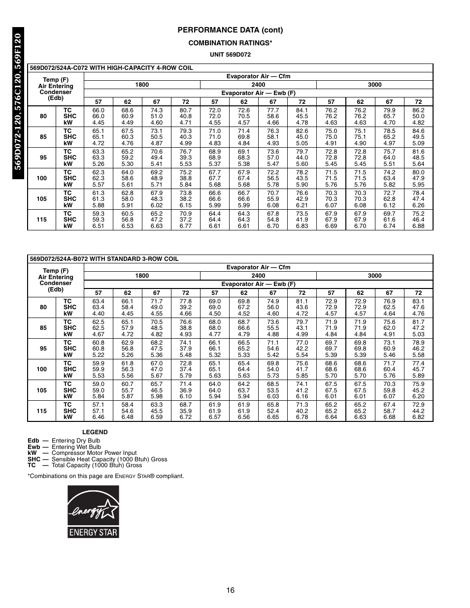 Combination ratings, 569d072 | Bryant 569F User Manual | Page 16 / 84