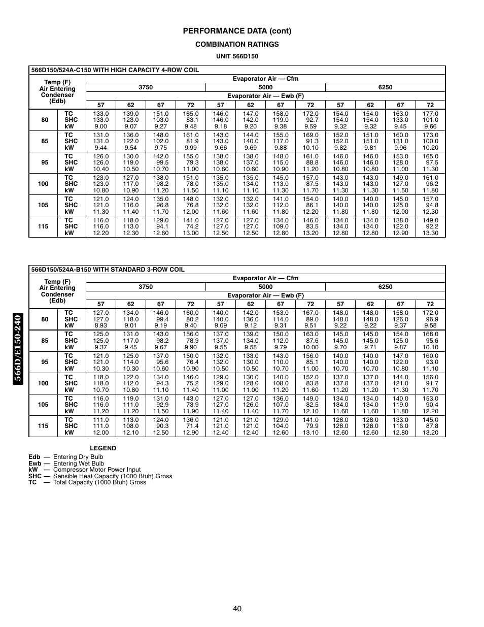 Combination ratings, 566d150 | Bryant 569F User Manual | Page 40 / 84