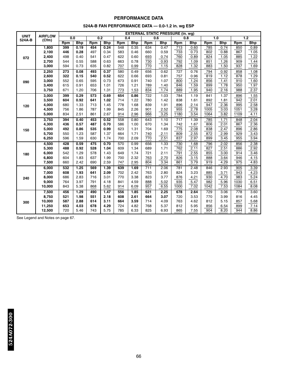 Performance data, 524a-b fan performance data - 0.0-1.2 in. wg esp, Performance data -71 | Bryant 569F User Manual | Page 66 / 84