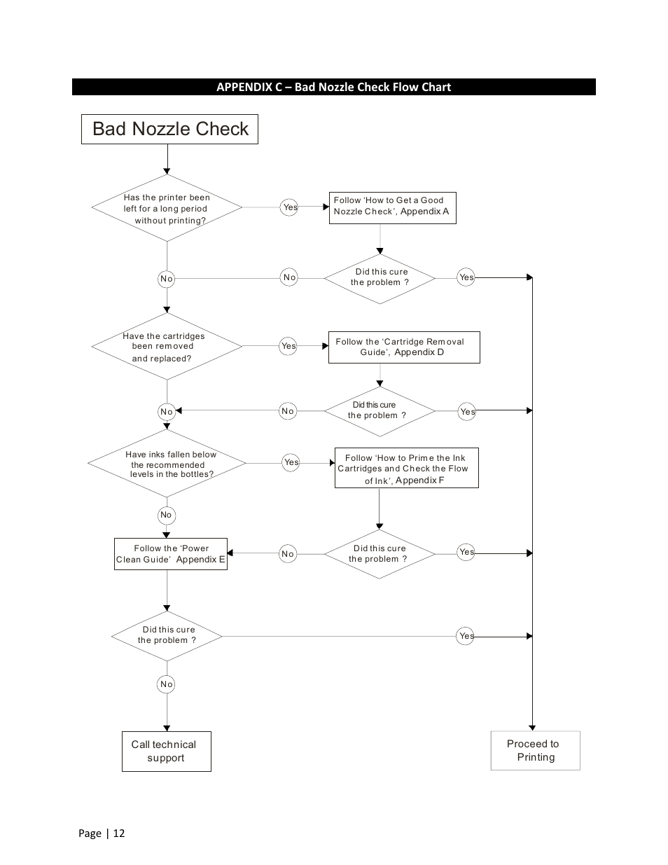 Bad nozzle check, Appendix c – bad nozzle check flow chart, Page | 12 | Xpres Subli-Print Epson R1800: Feeder System Troubleshooting Guide User Manual | Page 12 / 17