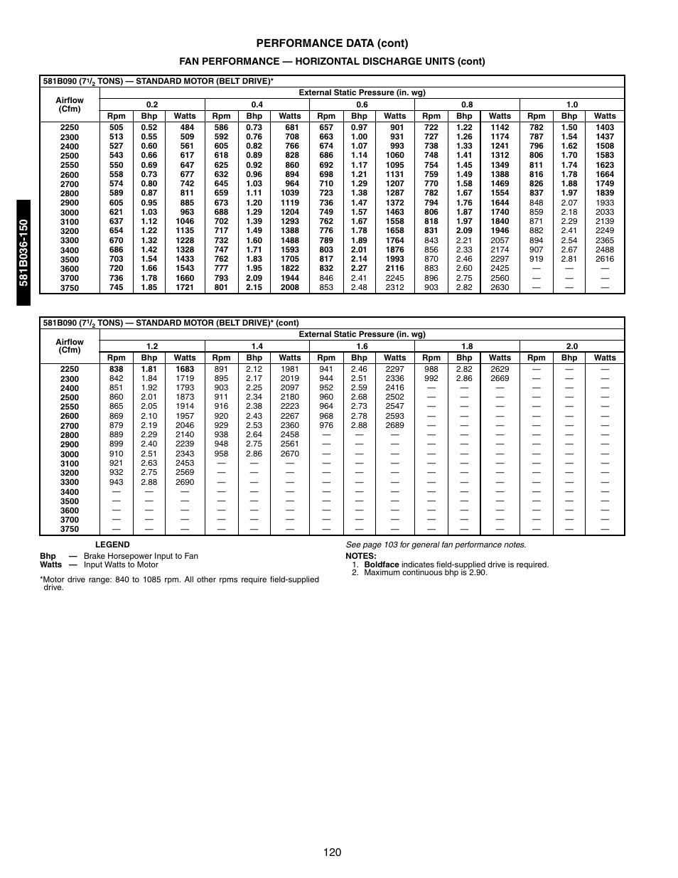 120 performance data (cont) | Bryant 581A/B User Manual | Page 120 / 268