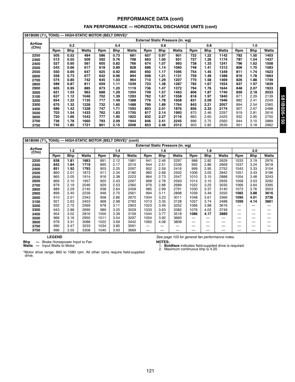 121 performance data (cont) | Bryant 581A/B User Manual | Page 121 / 268