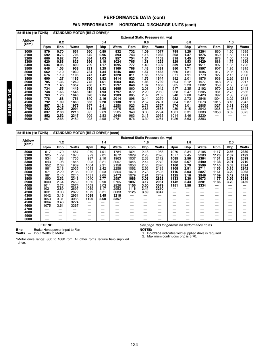 124 performance data (cont) | Bryant 581A/B User Manual | Page 124 / 268